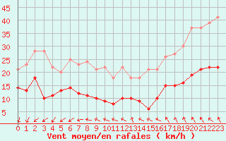 Courbe de la force du vent pour Ile d