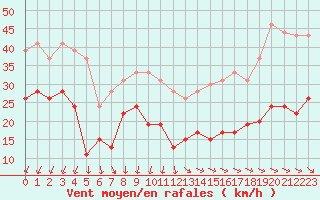 Courbe de la force du vent pour Le Talut - Belle-Ile (56)