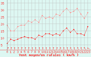 Courbe de la force du vent pour Angers-Beaucouz (49)