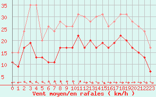 Courbe de la force du vent pour Lanvoc (29)