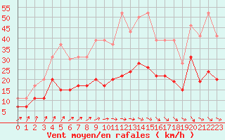 Courbe de la force du vent pour Le Touquet (62)