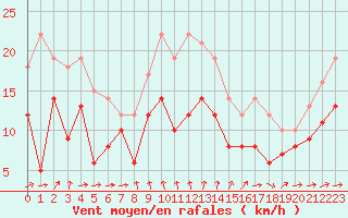 Courbe de la force du vent pour Pointe de Chassiron (17)