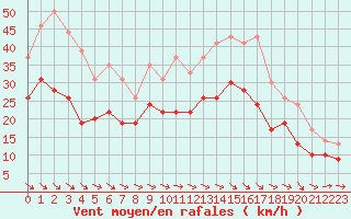 Courbe de la force du vent pour Muret (31)