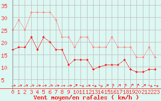 Courbe de la force du vent pour Ouessant (29)