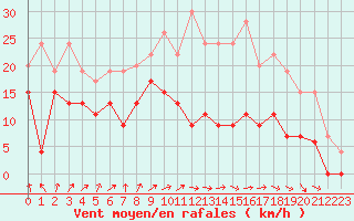 Courbe de la force du vent pour Metz-Nancy-Lorraine (57)