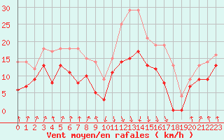 Courbe de la force du vent pour Calvi (2B)