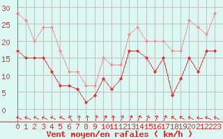 Courbe de la force du vent pour Saint-Nazaire (44)