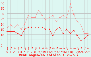 Courbe de la force du vent pour Rouen (76)