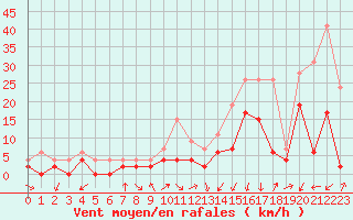 Courbe de la force du vent pour Grenoble/agglo Le Versoud (38)