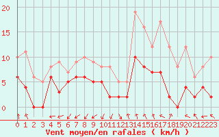 Courbe de la force du vent pour Alenon (61)