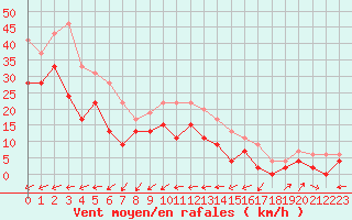 Courbe de la force du vent pour Ile du Levant (83)