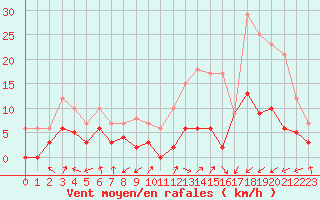 Courbe de la force du vent pour Sainte-Locadie (66)