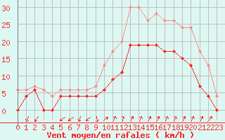 Courbe de la force du vent pour Salon-de-Provence (13)