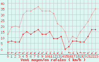 Courbe de la force du vent pour Saint-Auban (04)