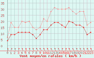 Courbe de la force du vent pour Brest (29)