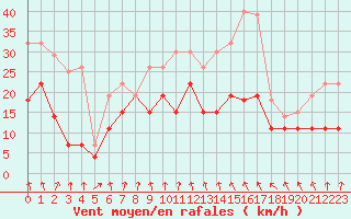 Courbe de la force du vent pour Tours (37)