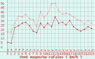 Courbe de la force du vent pour Biscarrosse (40)