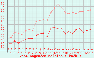 Courbe de la force du vent pour Tours (37)