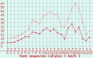 Courbe de la force du vent pour Dinard (35)