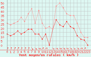 Courbe de la force du vent pour Bergerac (24)