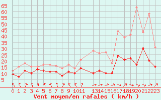 Courbe de la force du vent pour Tarbes (65)