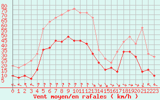 Courbe de la force du vent pour Pointe de Socoa (64)