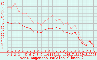 Courbe de la force du vent pour Landivisiau (29)
