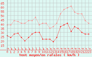 Courbe de la force du vent pour Ile de Groix (56)