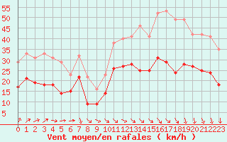 Courbe de la force du vent pour Chteauroux (36)