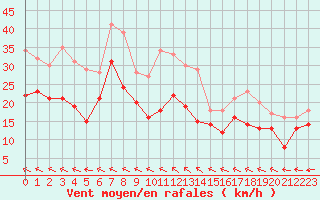 Courbe de la force du vent pour Reims-Prunay (51)