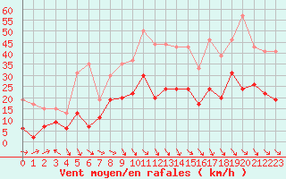 Courbe de la force du vent pour Perpignan (66)