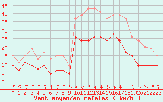 Courbe de la force du vent pour Calvi (2B)