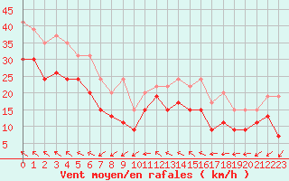 Courbe de la force du vent pour Montpellier (34)