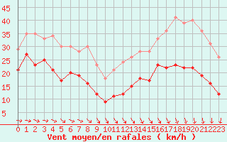 Courbe de la force du vent pour Cap Ferret (33)