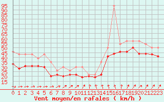 Courbe de la force du vent pour Pointe du Raz (29)