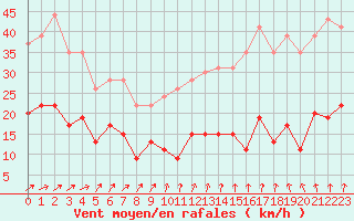 Courbe de la force du vent pour Ploumanac
