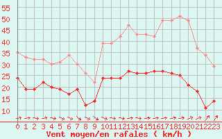 Courbe de la force du vent pour Abbeville (80)