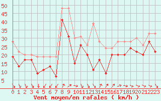 Courbe de la force du vent pour Ile de R - Saint-Clment-des-Baleines (17)