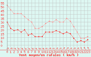 Courbe de la force du vent pour Le Touquet (62)