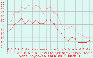 Courbe de la force du vent pour Ouessant (29)