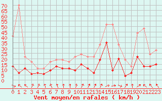 Courbe de la force du vent pour Lyon - Saint-Exupry (69)