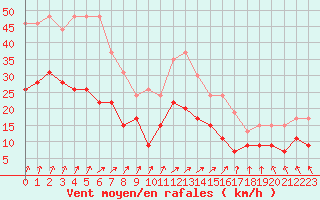 Courbe de la force du vent pour Creil (60)