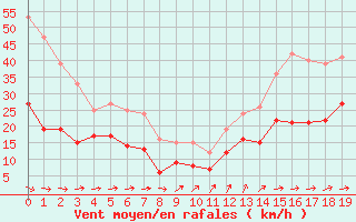 Courbe de la force du vent pour Tours (37)