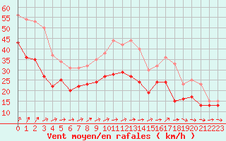 Courbe de la force du vent pour Ouessant (29)