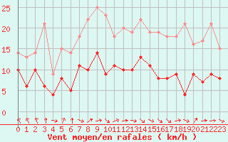 Courbe de la force du vent pour Tarbes (65)