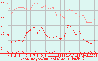 Courbe de la force du vent pour Cap de la Hve (76)