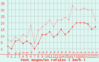 Courbe de la force du vent pour Albi (81)