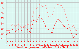 Courbe de la force du vent pour Rochefort Saint-Agnant (17)