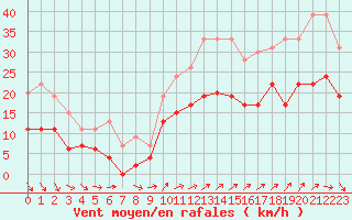 Courbe de la force du vent pour Lanvoc (29)