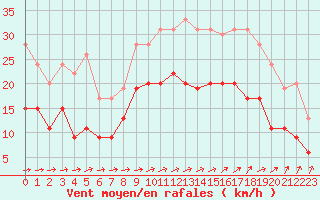 Courbe de la force du vent pour Lorient (56)